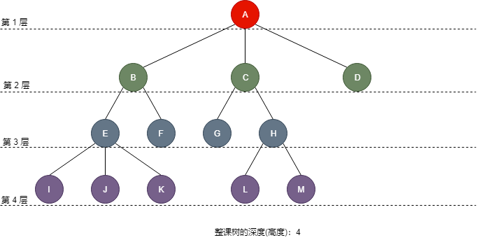 结点的层数和树的高度.png 结点的层数和树的高度.png