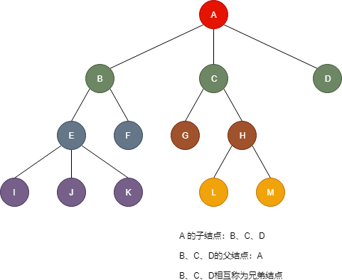 子结点父结点兄弟结点.png 子结点父结点兄弟结点.png