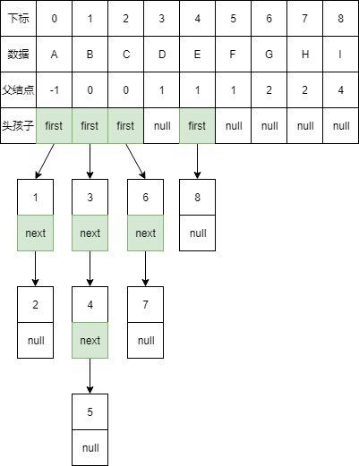 树的存储结构_双亲_孩子链表表示法.png 树的存储结构_双亲_孩子链表表示法.png
