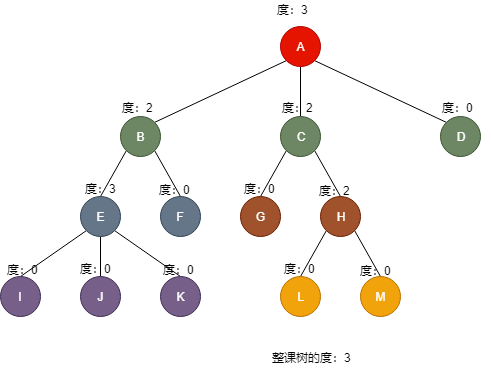 结点的度和树的度.png 结点的度和树的度.png