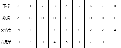 树的存储结构_带右兄弟的双亲表示法数组.png 树的存储结构_带右兄弟的双亲表示法数组.png