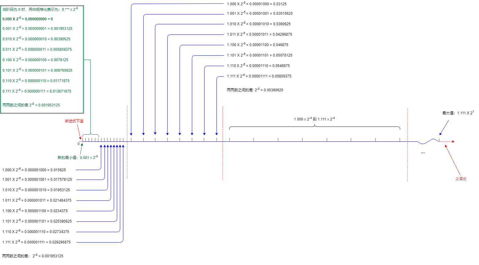 浮点数2 浮点数2