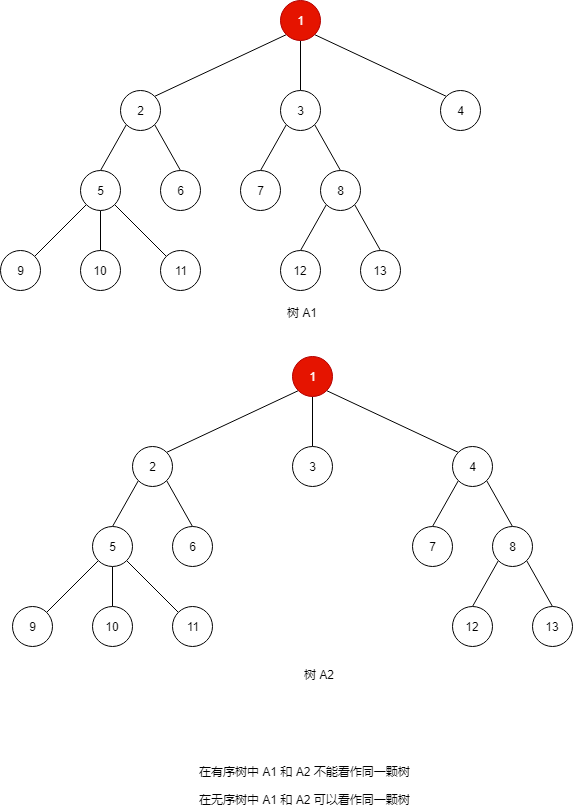 有序树和无序树.png 有序树和无序树.png