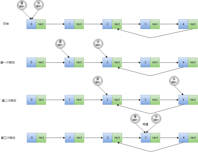 判断单向链表是否有环.png 判断单向链表是否有环.png