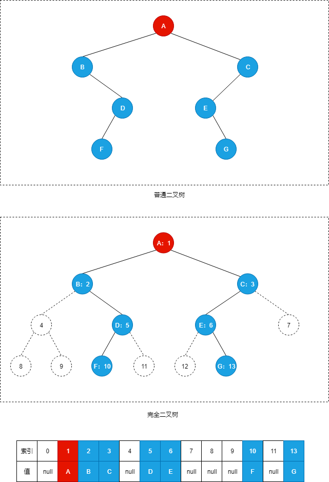 普通二叉树转完全二叉树.png 普通二叉树转完全二叉树.png