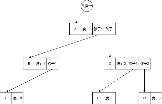 树的存储结构_多重链表表示法_不同构.png 树的存储结构_多重链表表示法_不同构.png