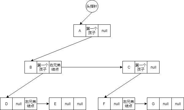 树的存储结构_孩子兄弟表示法又叫二叉链表表示法.png 树的存储结构_孩子兄弟表示法又叫二叉链表表示法.png