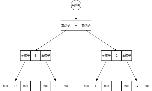 二叉树存储结构_二叉链表.png 二叉树存储结构_二叉链表.png
