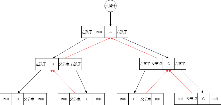 二叉树的存储结构_三叉链表.png 二叉树的存储结构_三叉链表.png