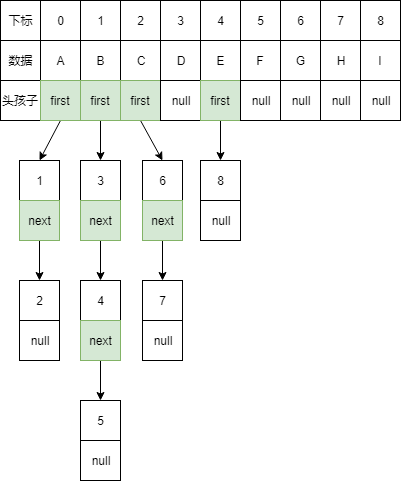 树的存储结构_孩子链表表示法.png 树的存储结构_孩子链表表示法.png